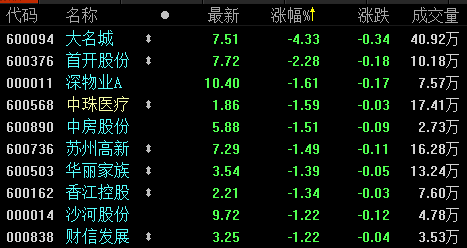地产股收盘丨沪深两市三连阳创业板涨0.8% 上海自贸概念表现活跃-中国网地产