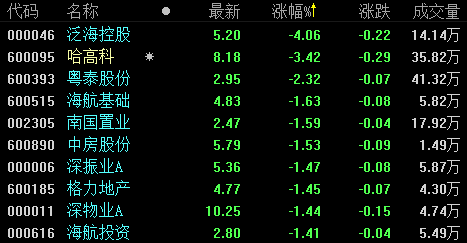 地产股收盘丨三大股指低开高走沪指涨0.24% 上海自贸概念集体大涨-中国网地产
