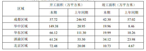 蓝光发展：2019年上半年销售金额465.30亿元 同比增长12.46%-中国网地产
