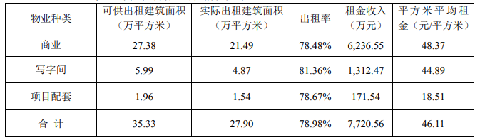 蓝光发展：2019年上半年销售金额465.30亿元 同比增长12.46%-中国网地产