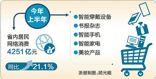 浙江居民上半年网络消费4251亿元 同比增长21.1%-中国网地产