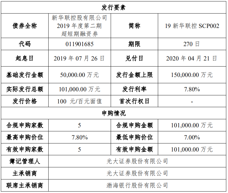 新华联：成功发行10.1亿元超短期融资券 发行利率7.8%-中国网地产