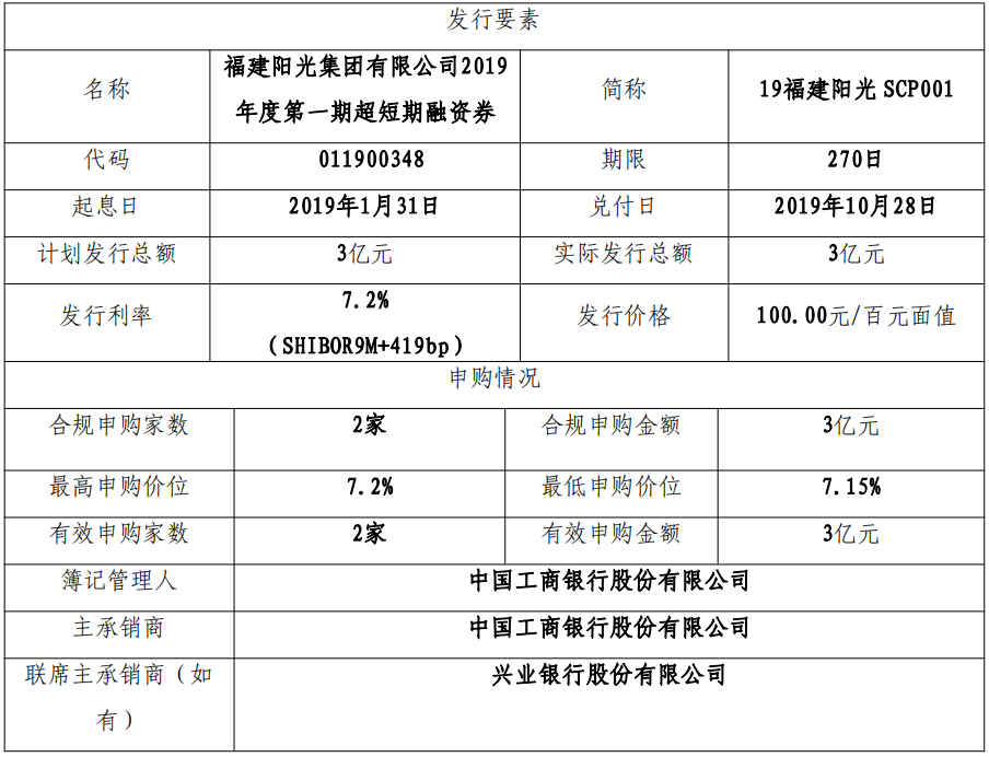 福建阳光集团：成功发行3亿元超短期融资券 发行利率7.2%-中国网地产