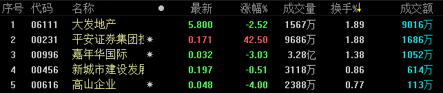 地产股收盘丨港股恒生指数收盘涨0.17% 收报28154.66点-中国网地产
