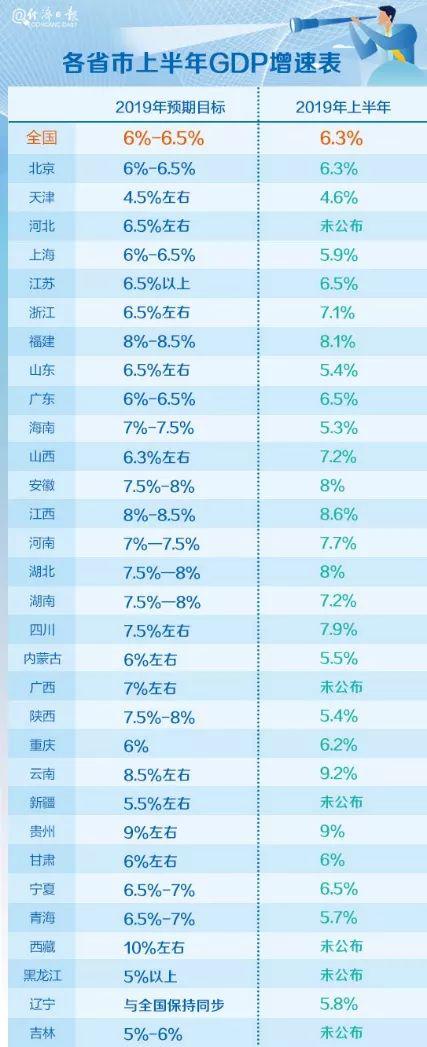 25省份经济半年报:云贵领跑 广东半年站上5万亿台阶-中国网地产