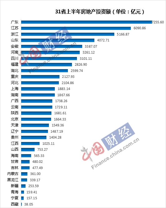 31省上半年房地产投资数据：多地增速下滑 15省跑赢全国-中国网地产