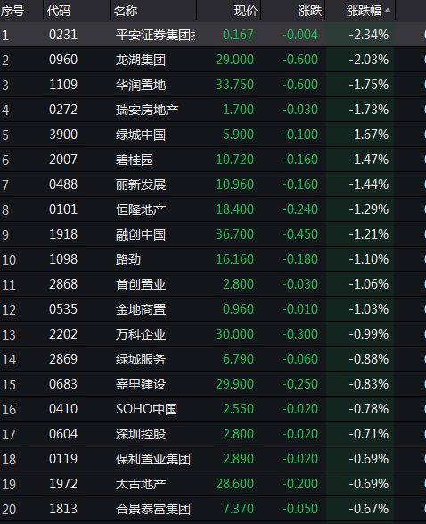 港股早盘：龙湖领跌2% 绿城、碧桂园、华润跌幅超1%-中国网地产