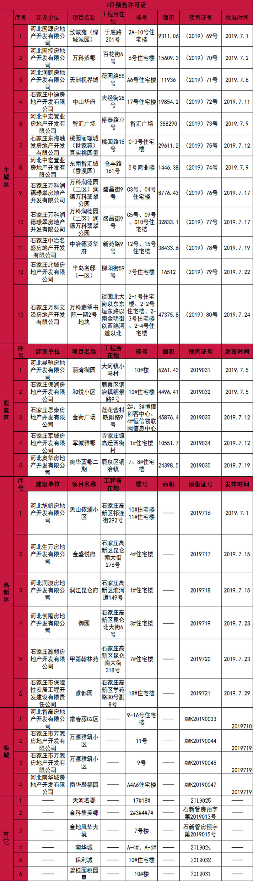 证件公示:石家庄7月34张预售证获批 -中国网地产