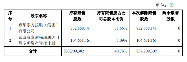 万通地产：非公开发行8.37亿股股份解除限售-中国网地产