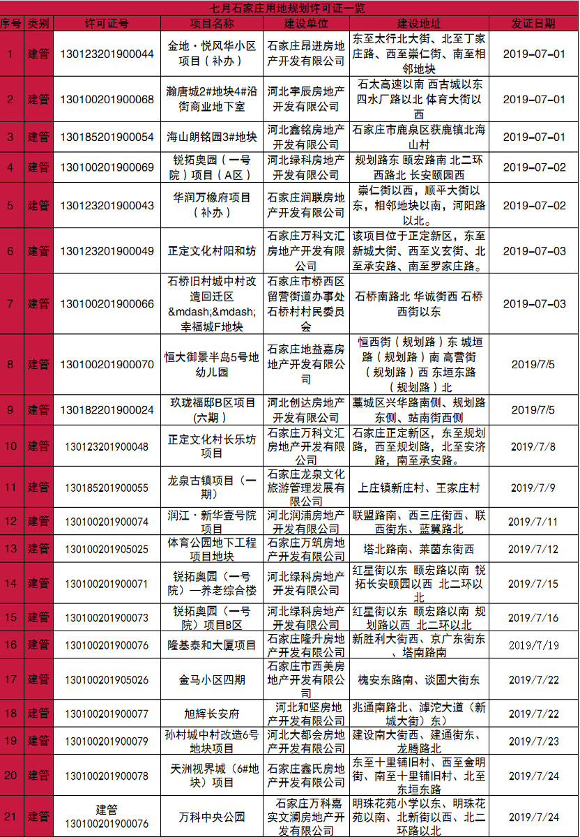 证件公示：石家庄7月建设用地规划许可证一览-中国网地产