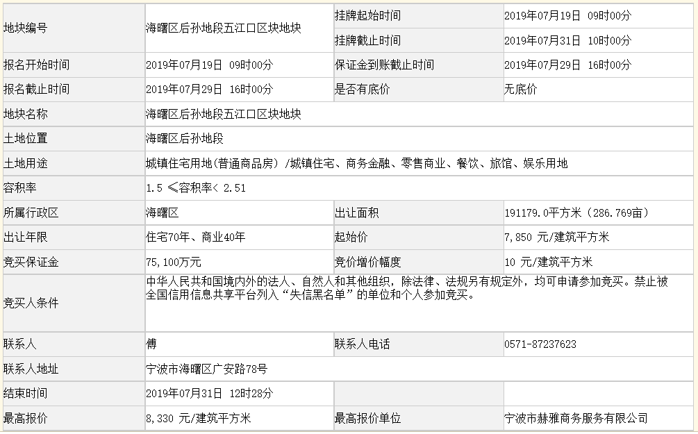 雅戈尔39.84亿元竞得宁波市一宗商住用地 溢价率6.11%-中国网地产