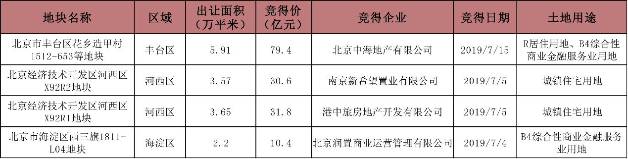 7月北京市场分析报告：库存压力明显，成交量回落-中国网地产