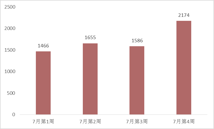 7月南京市场分析报告：新房市场维稳，二手房市场转冷-中国网地产