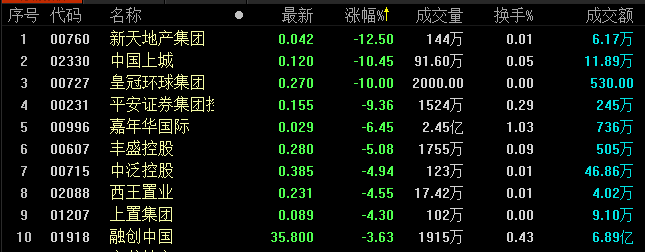 地産股收盤丨因颱風影響 港股于13點55分停止交易 恒指收跌1.31%-中國網地産