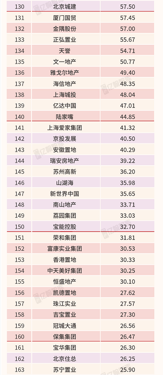 2019年1-7月中国典型房企销售业绩TOP200 增长放缓 中型房企动能最强-中国网地产