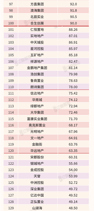 2019年1-7月中国典型房企销售业绩TOP200 增长放缓 中型房企动能最强-中国网地产