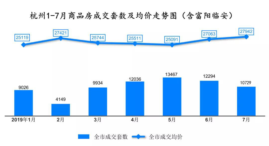 杭州楼市大暑已过？新房下跌17%、二手房库存破8.5万、土地退烧……-中国网地产