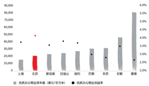 机构：北京优质办公物业收益率高于巴黎、纽约-中国网地产