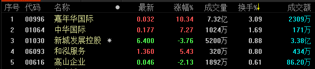 地产股收盘丨恒生指数收报27574.70点 收跌0.73%-中国网地产