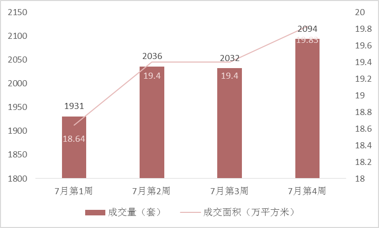 7月成都市场分析报告：土拍调控加码，市场回归理性-中国网地产