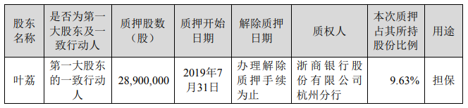 泰禾集团：叶荔质押2890万股股份 占其所持股份比例9.63%-中国网地产