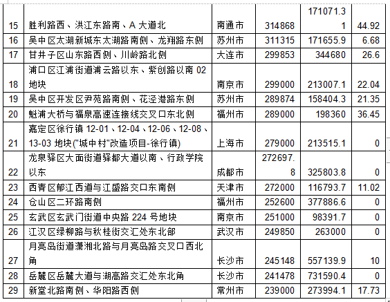 7月一二线城市卖地3581亿 土地溢价率仅12%-中国网地产