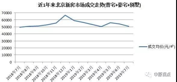 7月北京新建商品房市场各类产品成交排行-中国网地产