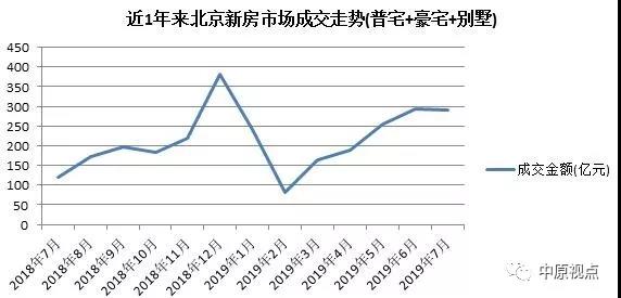 7月北京新建住宅市场各区总成交额290.39亿元-中国网地产
