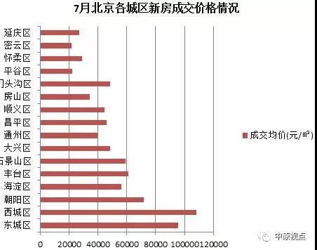 7月北京各城区新建住宅市场成交排行-中国网地产