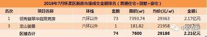 7月北京各城区新建住宅市场成交排行-中国网地产