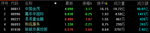 地产股收盘丨恒生指数收报26918.58点 收跌2.35%-中国网地产