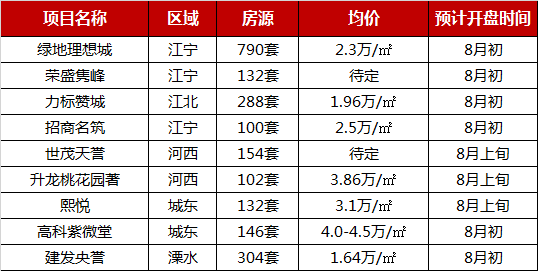 2019年1-7月南京项目销售业绩TOP10推盘热度减退，市场回归理性-中国网地产