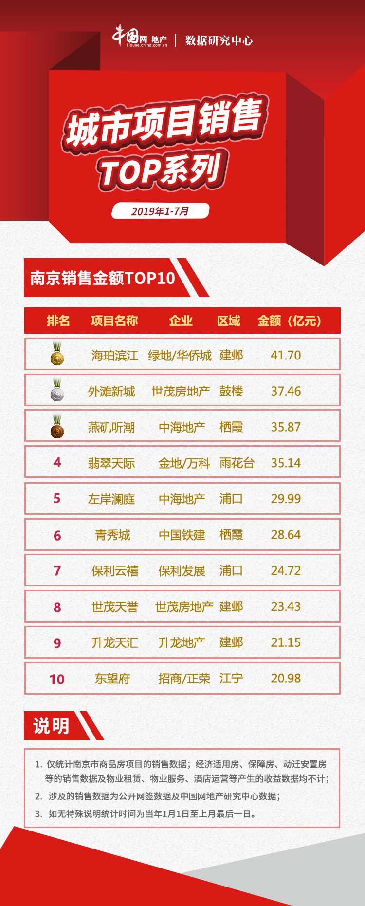 2019年1-7月南京项目销售业绩TOP10推盘热度减退，市场回归理性-中国网地产