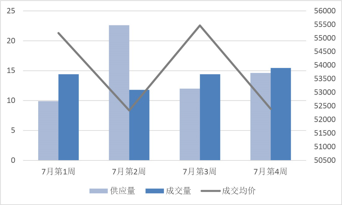  2019年1-7月上海项目销售TOP10  7月淡季，供需双双回落-中国网地产