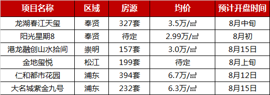  2019年1-7月上海项目销售TOP10  7月淡季，供需双双回落-中国网地产
