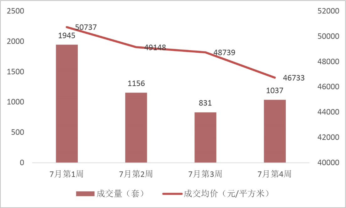 2019年1-7月北京项目销售TOP10  限竞房成供应主力，成交量回落-中国网地产