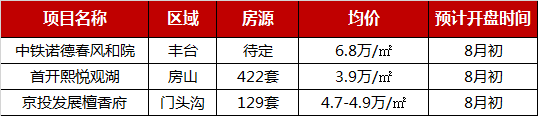 2019年1-7月北京项目销售TOP10  限竞房成供应主力，成交量回落-中国网地产