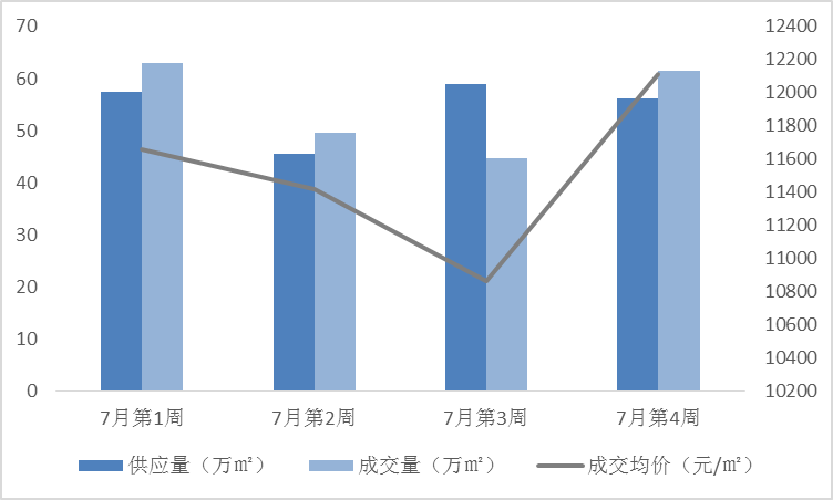 2019年1-7月重庆项目销售TOP10  市场整体转冷，刚需项目热度依旧-中国网地产
