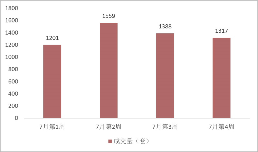 2019年1-7月合肥项目销售TOP10  供应回落，滨湖区成交领跑-中国网地产