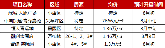 2019年1-7月太原项目销售业绩TOP10  供应回落，推盘量缩水三分之一-中国网地产