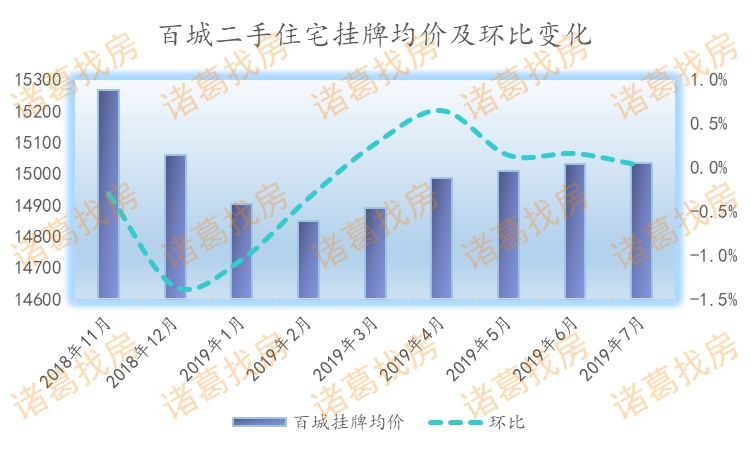 报告：7月百城二手房均价停涨，三四线城市涨幅持续收窄-中国网地产