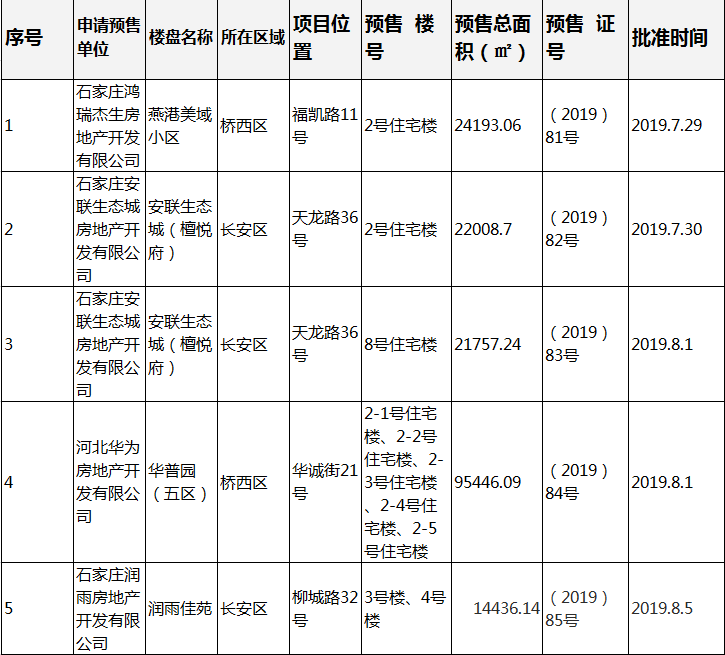 七月底八月初5张预售证获批  看看有你关注的小区吗-中国网地产