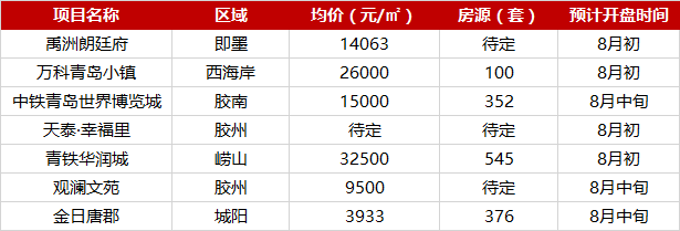  2019年1-7月青島項目銷售TOP10  供過於求，市場行情轉冷-中國網地産