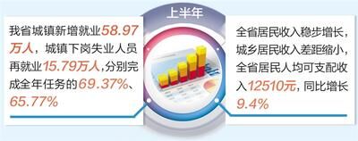 河北经济“半年报”中看亮点：民生有温度 百姓更幸福-中国网地产