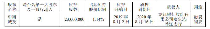 中南建设：中南城投质押2300万股公司股份 占所持股份比例1.14%-中国网地产