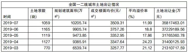 7月一二线城市卖地3581亿元 土地溢价率仅12%-中国网地产