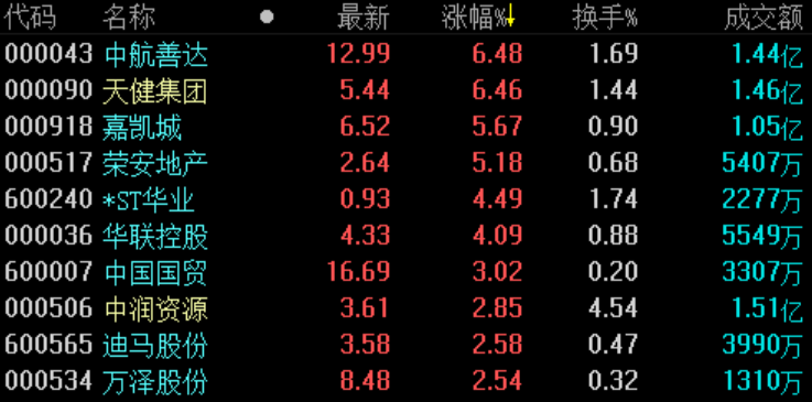 地产股收盘 | 沪指跌0.32% 上海临港、光明地产双双跌停-中国网地产