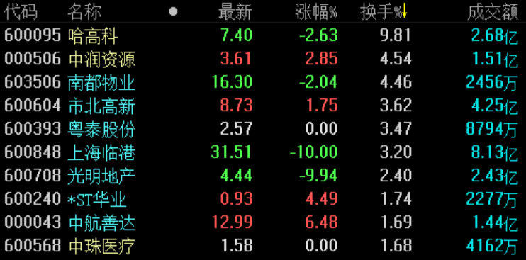 地产股收盘 | 沪指跌0.32% 上海临港、光明地产双双跌停-中国网地产