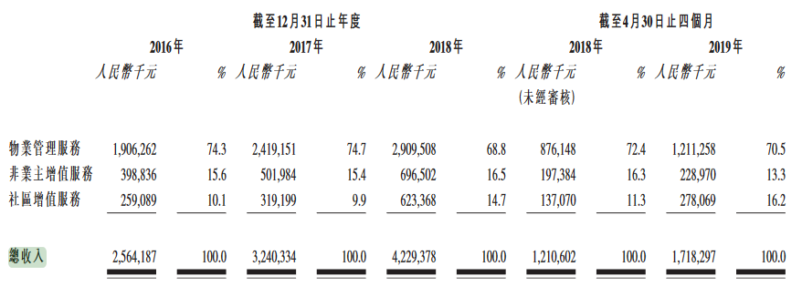 保利物业在港交所提交IPO申请 2019年前4月总收入17.18亿元-中国网地产