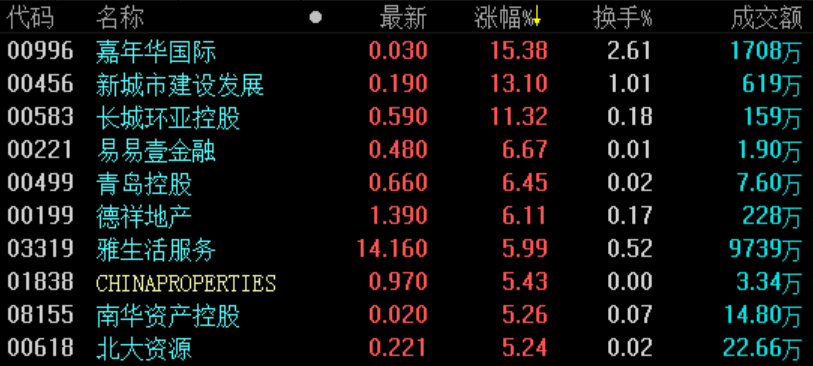 地产股收盘 | 恒指微跌0.08% 嘉年华国际领涨-中国网地产